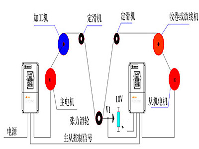 拉絲機變頻器