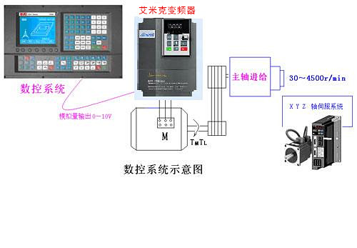 機(jī)床變頻器