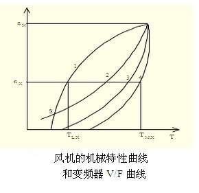 變頻器選擇