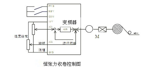 張力變頻控制