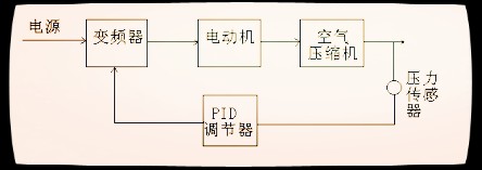 壓縮機變頻器應用