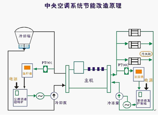 變頻器