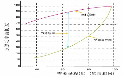 變頻器